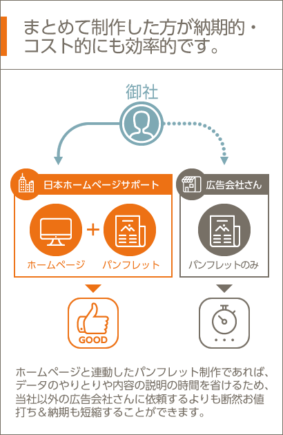 まとめて制作した方が納期的・
コスト的にも効率的です。ホームページと連動したパンフレット制作であれば、データのやりとりや内容の説明の時間を省けるため、当社以外の広告会社さんに依頼するよりも断然お値打ち＆納期も短縮することができます。